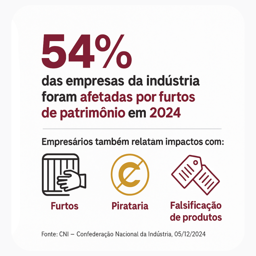 54% das empresas da indústria foram afetadas por furtos de patrimônio em 2024. Empresários também relatam impactos com: furtos, pirataria e falsificação de produtos. Fonte CNI, 5/12/2024